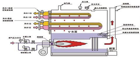 ZWNS燃油氣真空熱水鍋爐的原理及使用